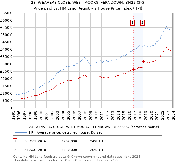 23, WEAVERS CLOSE, WEST MOORS, FERNDOWN, BH22 0PG: Price paid vs HM Land Registry's House Price Index