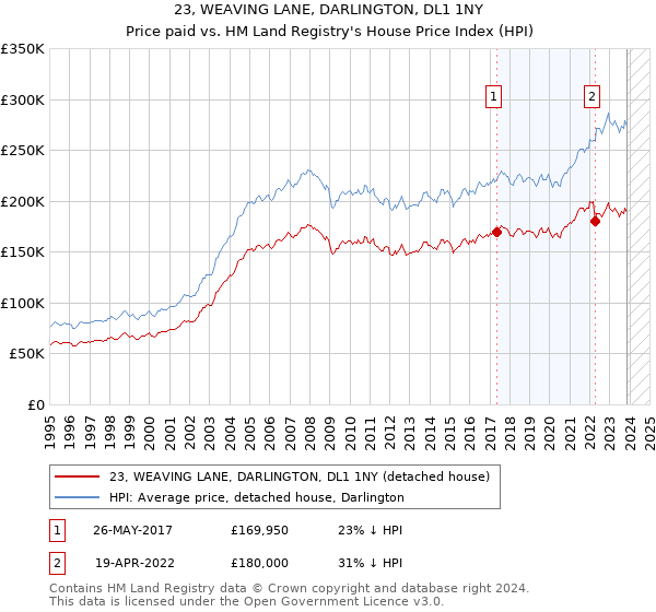 23, WEAVING LANE, DARLINGTON, DL1 1NY: Price paid vs HM Land Registry's House Price Index