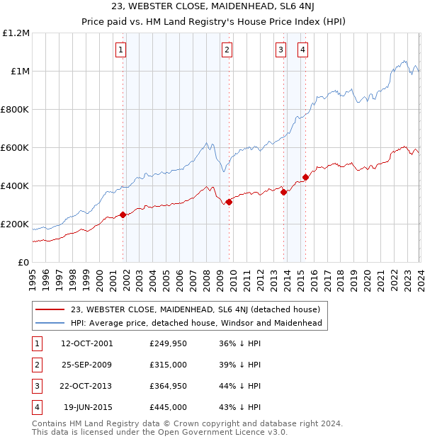 23, WEBSTER CLOSE, MAIDENHEAD, SL6 4NJ: Price paid vs HM Land Registry's House Price Index