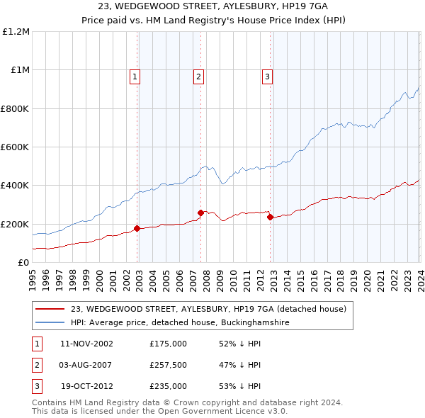 23, WEDGEWOOD STREET, AYLESBURY, HP19 7GA: Price paid vs HM Land Registry's House Price Index
