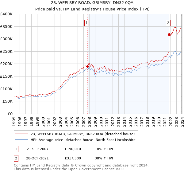 23, WEELSBY ROAD, GRIMSBY, DN32 0QA: Price paid vs HM Land Registry's House Price Index