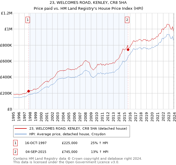 23, WELCOMES ROAD, KENLEY, CR8 5HA: Price paid vs HM Land Registry's House Price Index