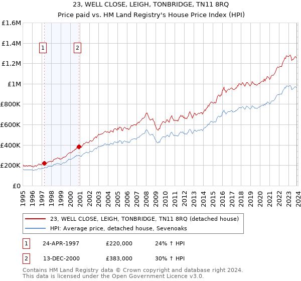 23, WELL CLOSE, LEIGH, TONBRIDGE, TN11 8RQ: Price paid vs HM Land Registry's House Price Index