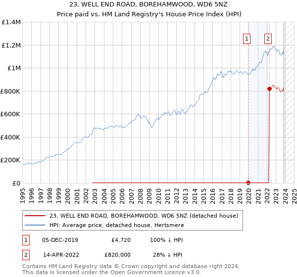 23, WELL END ROAD, BOREHAMWOOD, WD6 5NZ: Price paid vs HM Land Registry's House Price Index