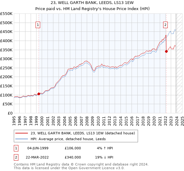 23, WELL GARTH BANK, LEEDS, LS13 1EW: Price paid vs HM Land Registry's House Price Index