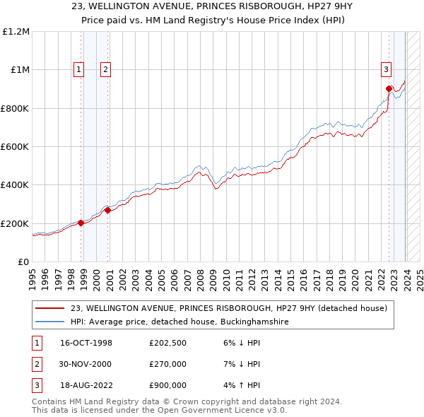 23, WELLINGTON AVENUE, PRINCES RISBOROUGH, HP27 9HY: Price paid vs HM Land Registry's House Price Index