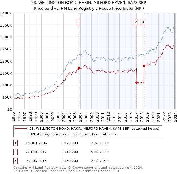 23, WELLINGTON ROAD, HAKIN, MILFORD HAVEN, SA73 3BP: Price paid vs HM Land Registry's House Price Index
