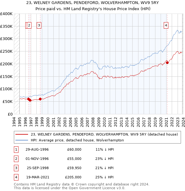 23, WELNEY GARDENS, PENDEFORD, WOLVERHAMPTON, WV9 5RY: Price paid vs HM Land Registry's House Price Index