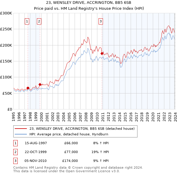 23, WENSLEY DRIVE, ACCRINGTON, BB5 6SB: Price paid vs HM Land Registry's House Price Index