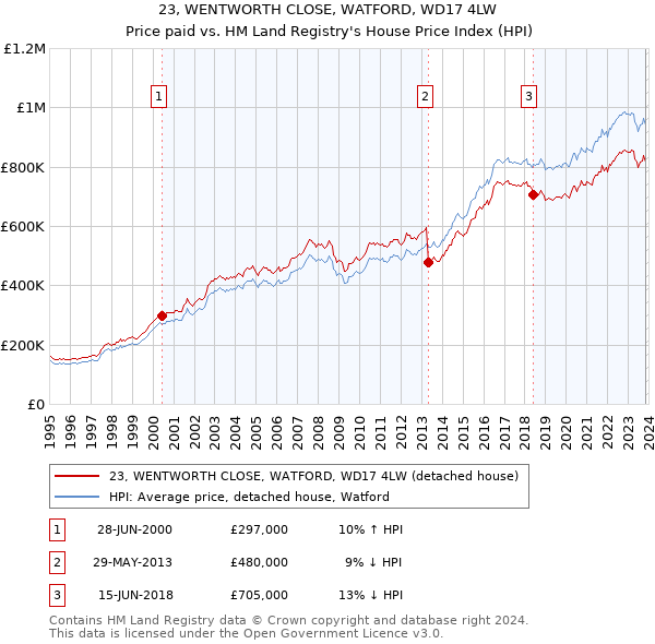 23, WENTWORTH CLOSE, WATFORD, WD17 4LW: Price paid vs HM Land Registry's House Price Index