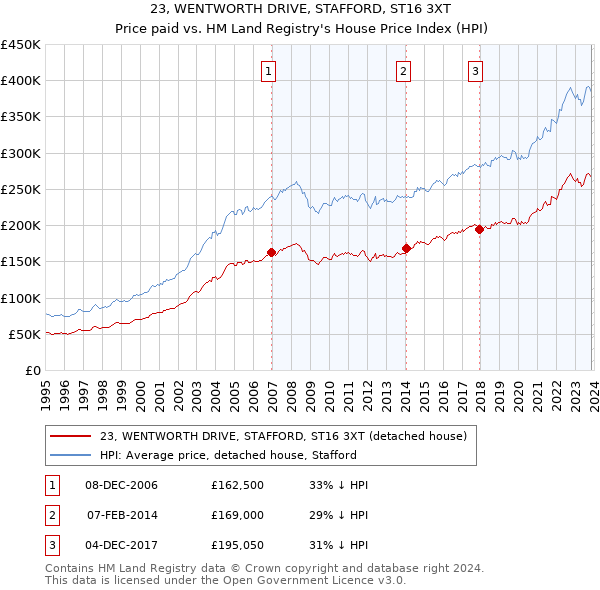 23, WENTWORTH DRIVE, STAFFORD, ST16 3XT: Price paid vs HM Land Registry's House Price Index