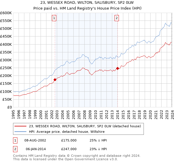 23, WESSEX ROAD, WILTON, SALISBURY, SP2 0LW: Price paid vs HM Land Registry's House Price Index