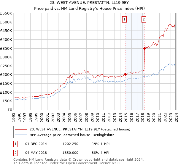 23, WEST AVENUE, PRESTATYN, LL19 9EY: Price paid vs HM Land Registry's House Price Index