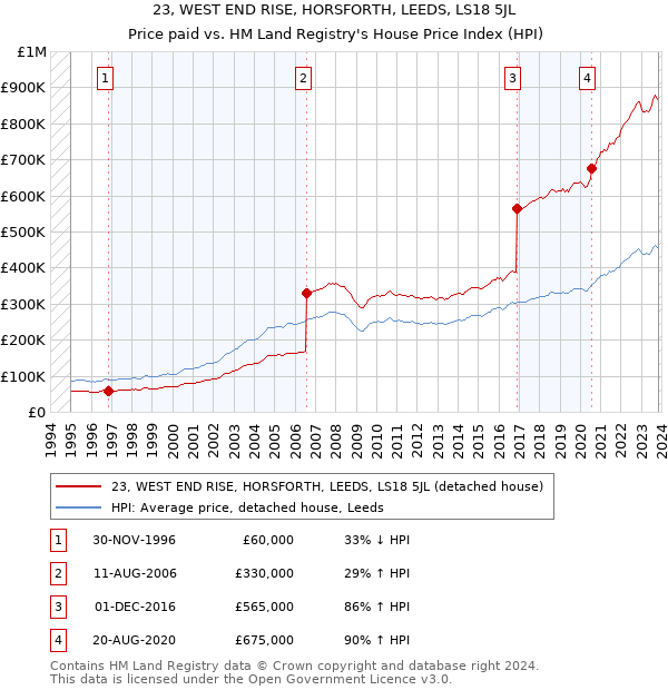 23, WEST END RISE, HORSFORTH, LEEDS, LS18 5JL: Price paid vs HM Land Registry's House Price Index