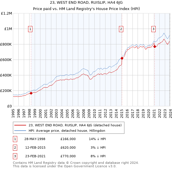 23, WEST END ROAD, RUISLIP, HA4 6JG: Price paid vs HM Land Registry's House Price Index