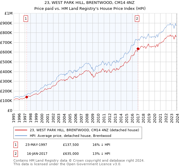23, WEST PARK HILL, BRENTWOOD, CM14 4NZ: Price paid vs HM Land Registry's House Price Index