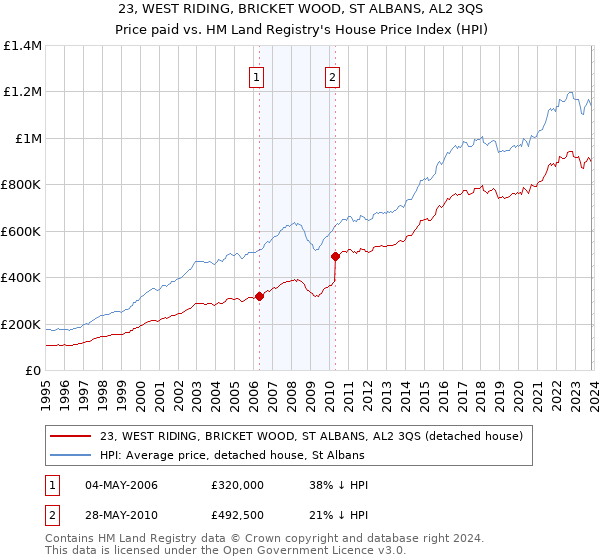 23, WEST RIDING, BRICKET WOOD, ST ALBANS, AL2 3QS: Price paid vs HM Land Registry's House Price Index