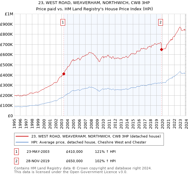 23, WEST ROAD, WEAVERHAM, NORTHWICH, CW8 3HP: Price paid vs HM Land Registry's House Price Index