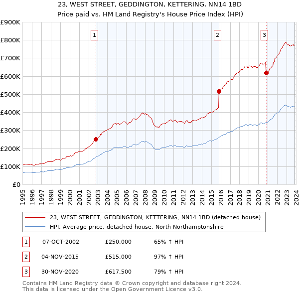 23, WEST STREET, GEDDINGTON, KETTERING, NN14 1BD: Price paid vs HM Land Registry's House Price Index