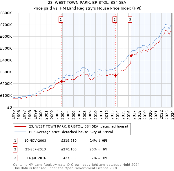 23, WEST TOWN PARK, BRISTOL, BS4 5EA: Price paid vs HM Land Registry's House Price Index