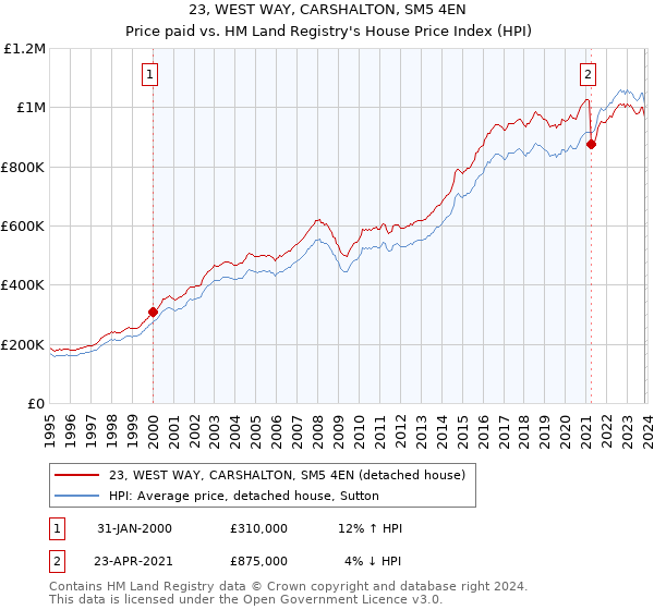 23, WEST WAY, CARSHALTON, SM5 4EN: Price paid vs HM Land Registry's House Price Index