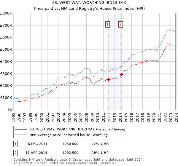23, WEST WAY, WORTHING, BN13 3AX: Price paid vs HM Land Registry's House Price Index