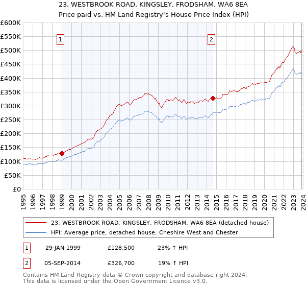 23, WESTBROOK ROAD, KINGSLEY, FRODSHAM, WA6 8EA: Price paid vs HM Land Registry's House Price Index