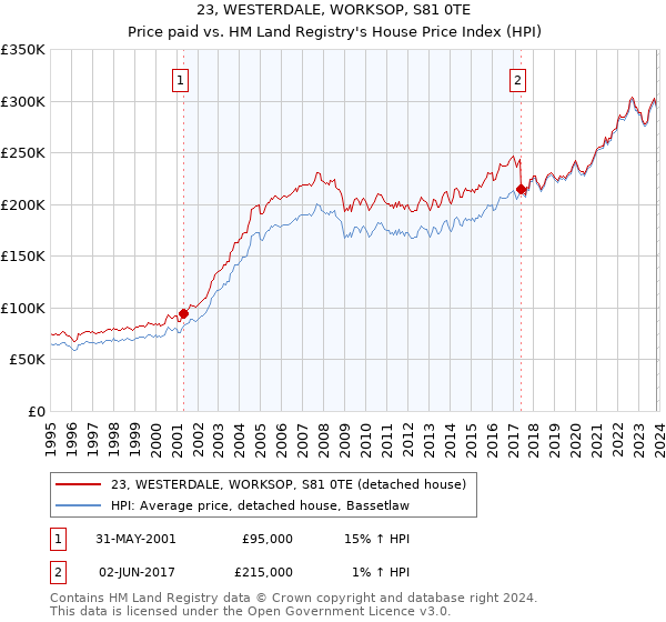 23, WESTERDALE, WORKSOP, S81 0TE: Price paid vs HM Land Registry's House Price Index