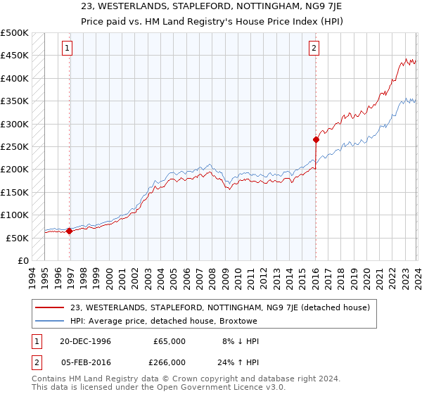 23, WESTERLANDS, STAPLEFORD, NOTTINGHAM, NG9 7JE: Price paid vs HM Land Registry's House Price Index
