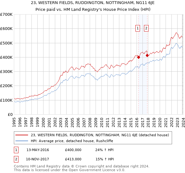 23, WESTERN FIELDS, RUDDINGTON, NOTTINGHAM, NG11 6JE: Price paid vs HM Land Registry's House Price Index