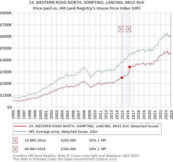 23, WESTERN ROAD NORTH, SOMPTING, LANCING, BN15 9UX: Price paid vs HM Land Registry's House Price Index