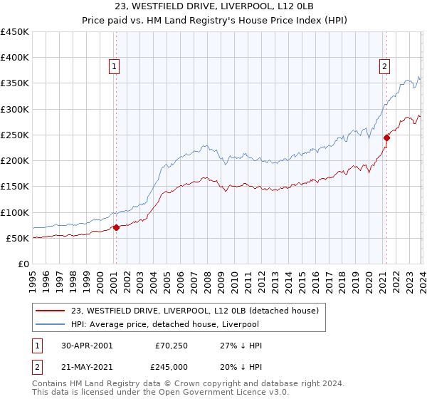 23, WESTFIELD DRIVE, LIVERPOOL, L12 0LB: Price paid vs HM Land Registry's House Price Index