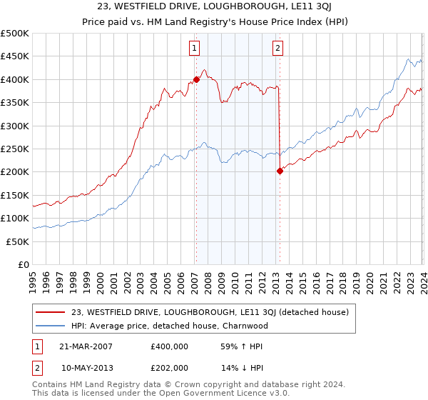 23, WESTFIELD DRIVE, LOUGHBOROUGH, LE11 3QJ: Price paid vs HM Land Registry's House Price Index