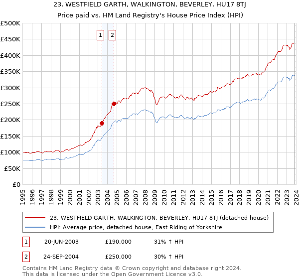 23, WESTFIELD GARTH, WALKINGTON, BEVERLEY, HU17 8TJ: Price paid vs HM Land Registry's House Price Index
