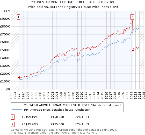 23, WESTHAMPNETT ROAD, CHICHESTER, PO19 7HW: Price paid vs HM Land Registry's House Price Index
