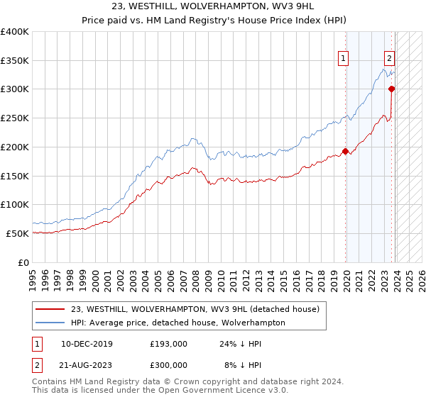 23, WESTHILL, WOLVERHAMPTON, WV3 9HL: Price paid vs HM Land Registry's House Price Index