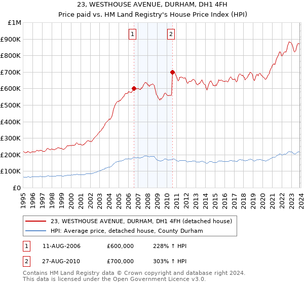 23, WESTHOUSE AVENUE, DURHAM, DH1 4FH: Price paid vs HM Land Registry's House Price Index