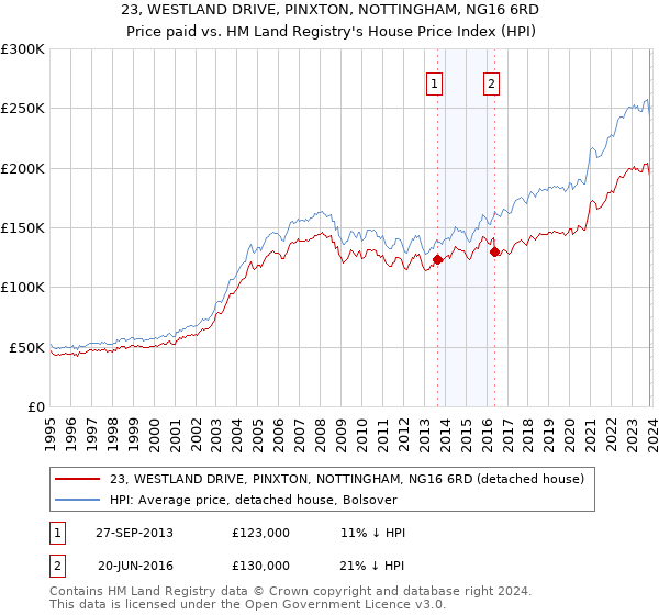 23, WESTLAND DRIVE, PINXTON, NOTTINGHAM, NG16 6RD: Price paid vs HM Land Registry's House Price Index