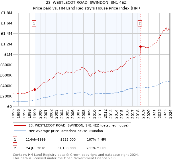 23, WESTLECOT ROAD, SWINDON, SN1 4EZ: Price paid vs HM Land Registry's House Price Index