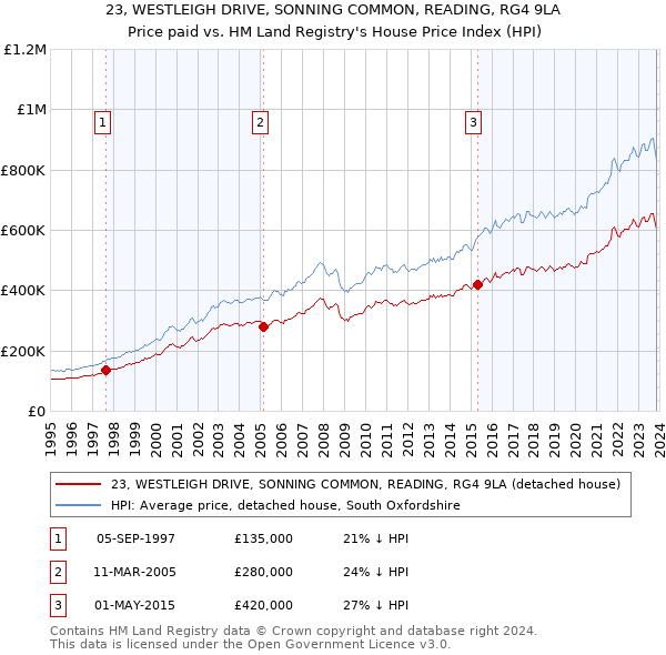 23, WESTLEIGH DRIVE, SONNING COMMON, READING, RG4 9LA: Price paid vs HM Land Registry's House Price Index