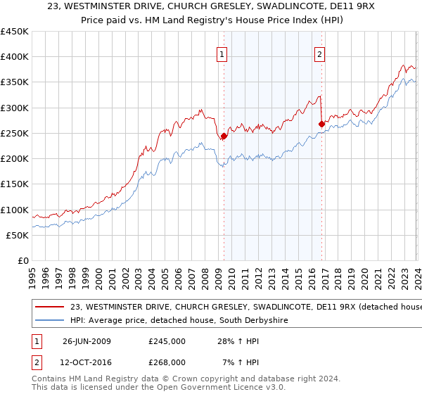23, WESTMINSTER DRIVE, CHURCH GRESLEY, SWADLINCOTE, DE11 9RX: Price paid vs HM Land Registry's House Price Index