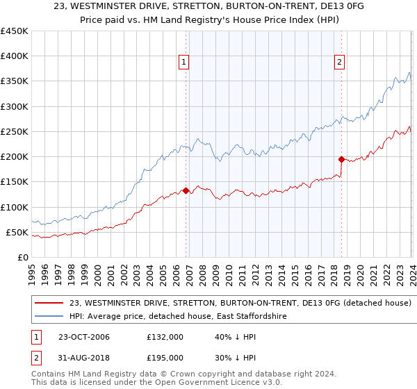 23, WESTMINSTER DRIVE, STRETTON, BURTON-ON-TRENT, DE13 0FG: Price paid vs HM Land Registry's House Price Index