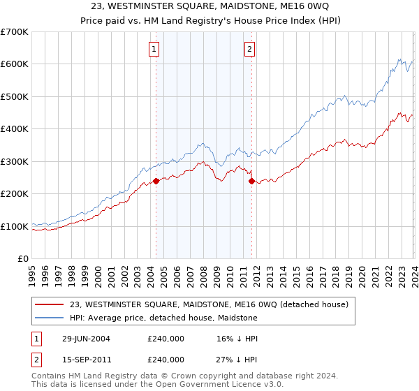 23, WESTMINSTER SQUARE, MAIDSTONE, ME16 0WQ: Price paid vs HM Land Registry's House Price Index