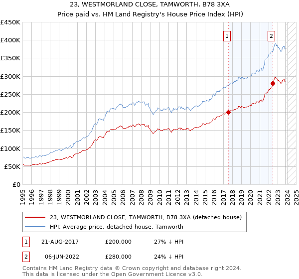 23, WESTMORLAND CLOSE, TAMWORTH, B78 3XA: Price paid vs HM Land Registry's House Price Index