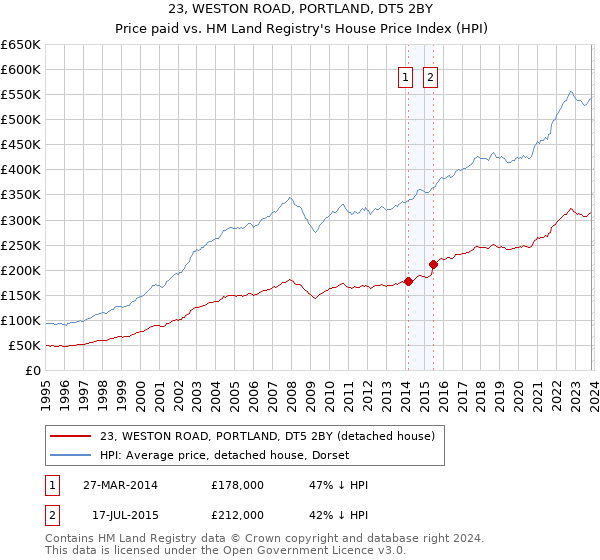 23, WESTON ROAD, PORTLAND, DT5 2BY: Price paid vs HM Land Registry's House Price Index