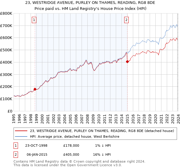 23, WESTRIDGE AVENUE, PURLEY ON THAMES, READING, RG8 8DE: Price paid vs HM Land Registry's House Price Index