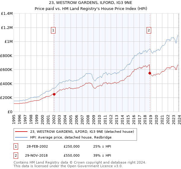 23, WESTROW GARDENS, ILFORD, IG3 9NE: Price paid vs HM Land Registry's House Price Index