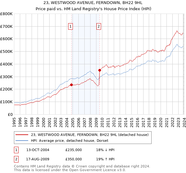 23, WESTWOOD AVENUE, FERNDOWN, BH22 9HL: Price paid vs HM Land Registry's House Price Index