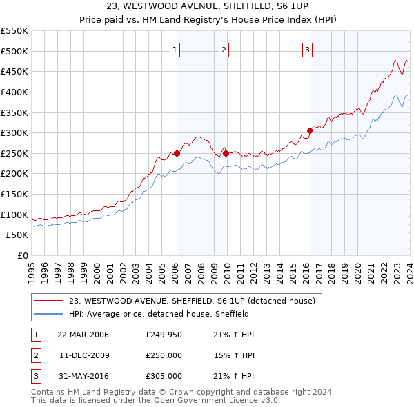 23, WESTWOOD AVENUE, SHEFFIELD, S6 1UP: Price paid vs HM Land Registry's House Price Index