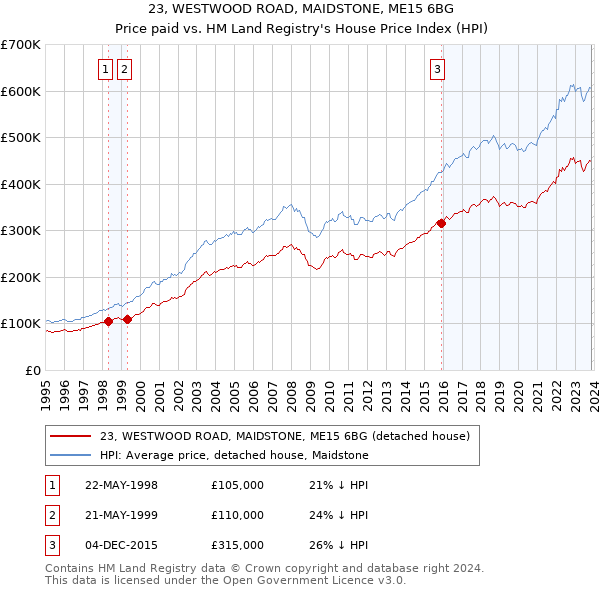 23, WESTWOOD ROAD, MAIDSTONE, ME15 6BG: Price paid vs HM Land Registry's House Price Index